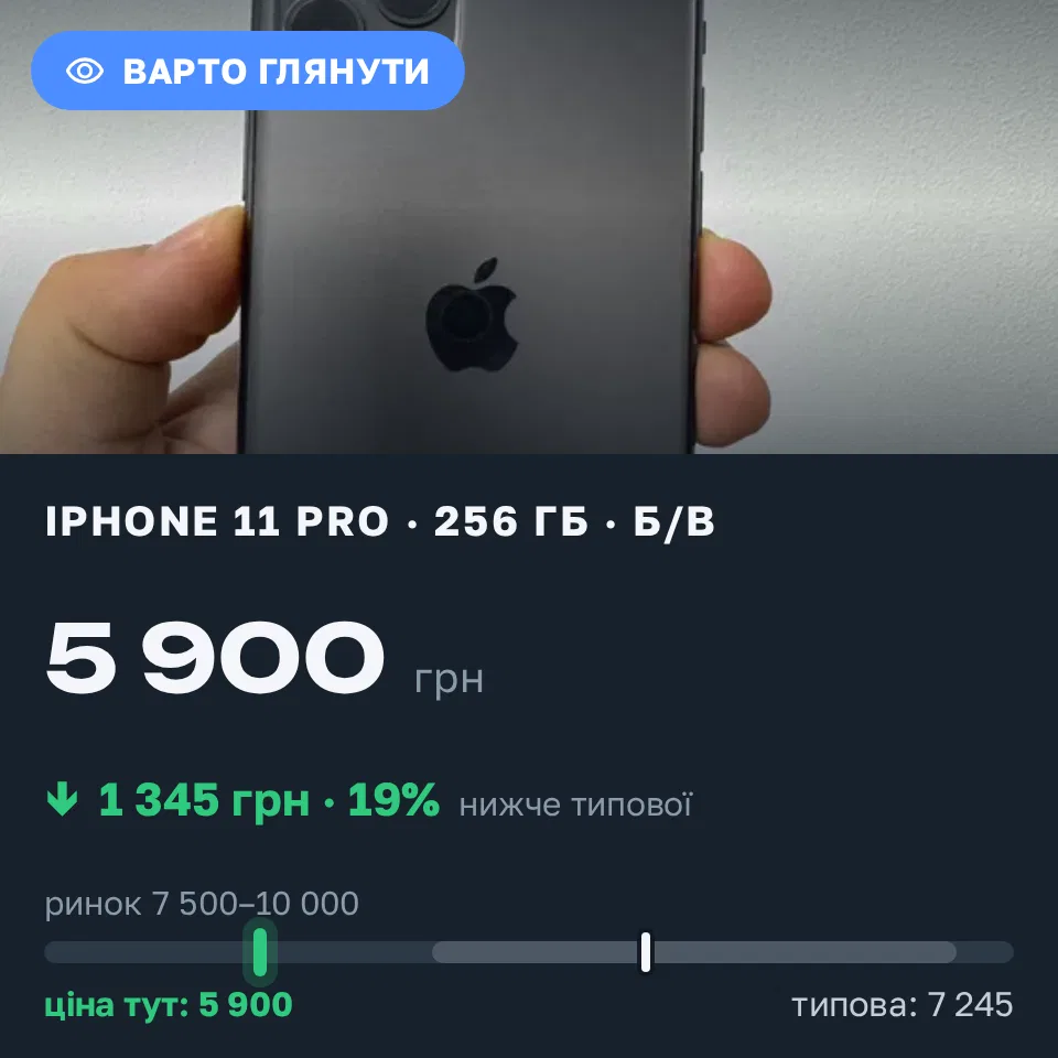 Знахідка Trofey: iPhone 11 Pro 256 ГБ б/у за 5 900 грн — на 3 100 грн (−19%) нижче ринку. Київ, 12.09 15:40.