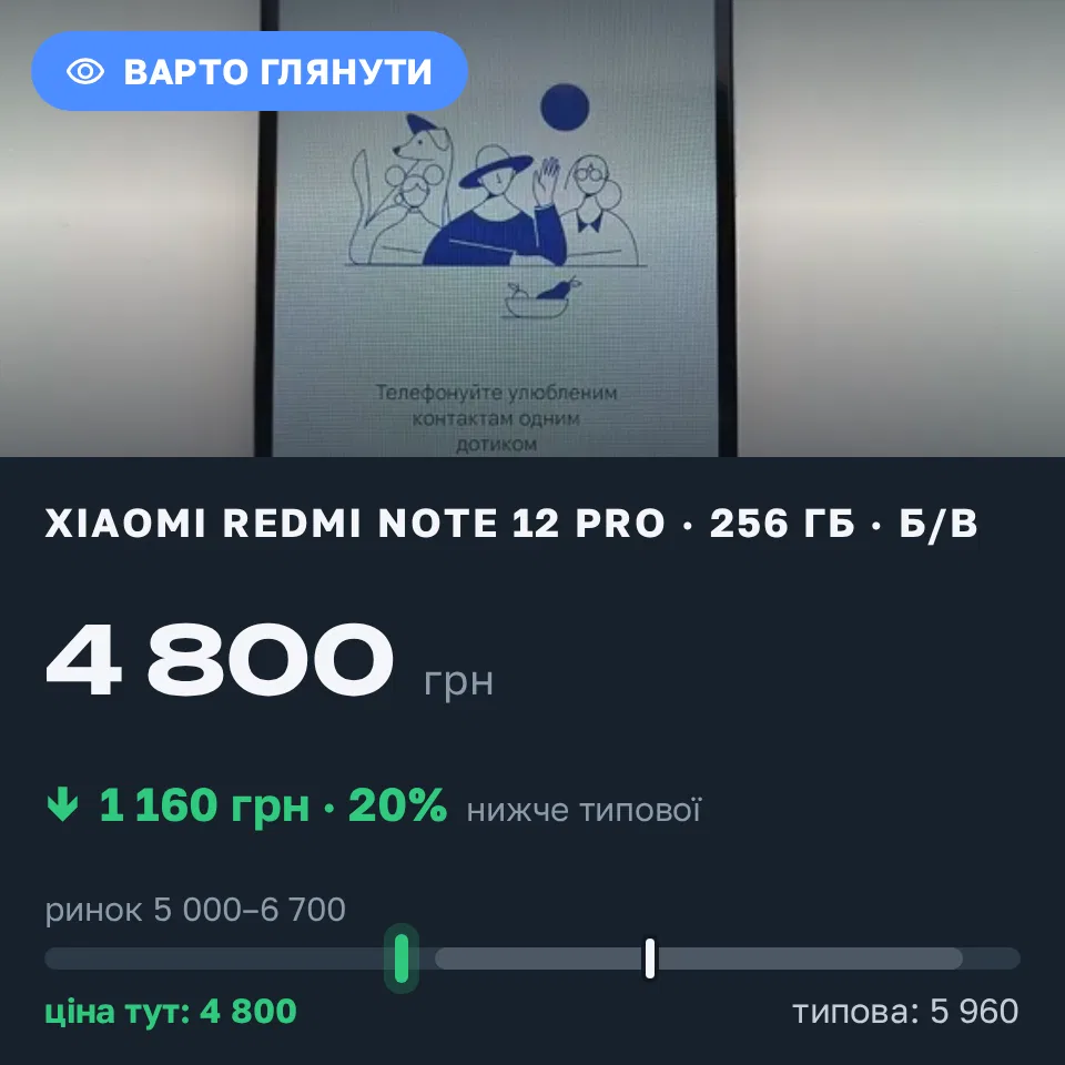 Знахідка Trofey: Redmi Note 12 Pro 256 ГБ б/у за 4 800 грн — на 1 160 грн (−20%) нижче ринку. Київ, 12.09 15:50.
