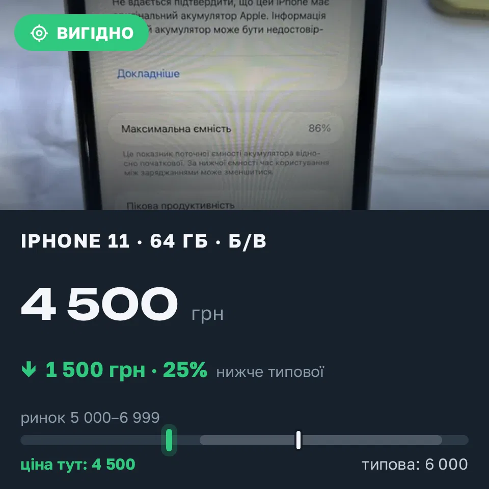 Знахідка Trofey: iPhone 11 64 ГБ б/у за 4 500 грн — на 1 500 грн (−25%) нижче ринку. Одеса, 12.09 15:50.