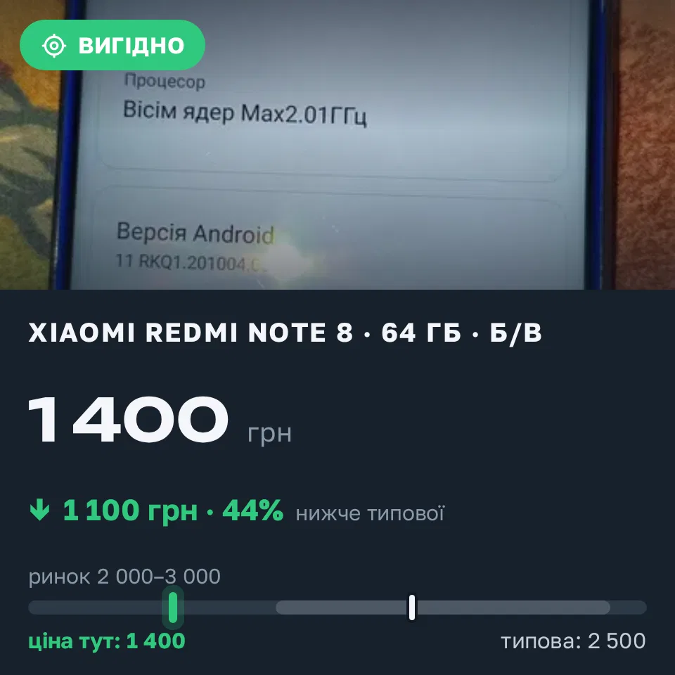 Знахідка Trofey: Redmi Note 8 64 ГБ б/у за 1 400 грн — на 1 100 грн (−44%) нижче ринку. Кривий Ріг, 12.09 15:51.