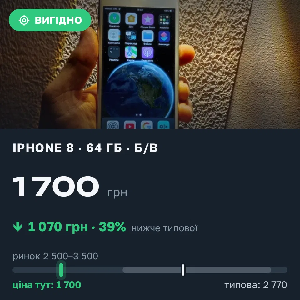 Знахідка Trofey: iPhone 8 64 ГБ б/у за 1 700 грн — на 1 300 грн (−39%) нижче ринку. Луцьк, 12.09 15:51.