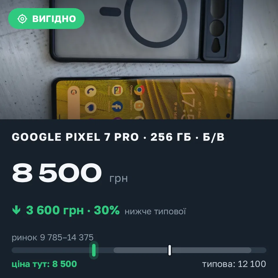 Знахідка Trofey: Pixel 7 Pro 256 ГБ б/у за 8 500 грн — на 3 600 грн (−30%) нижче ринку. Вишгород, 12.09 16:02.