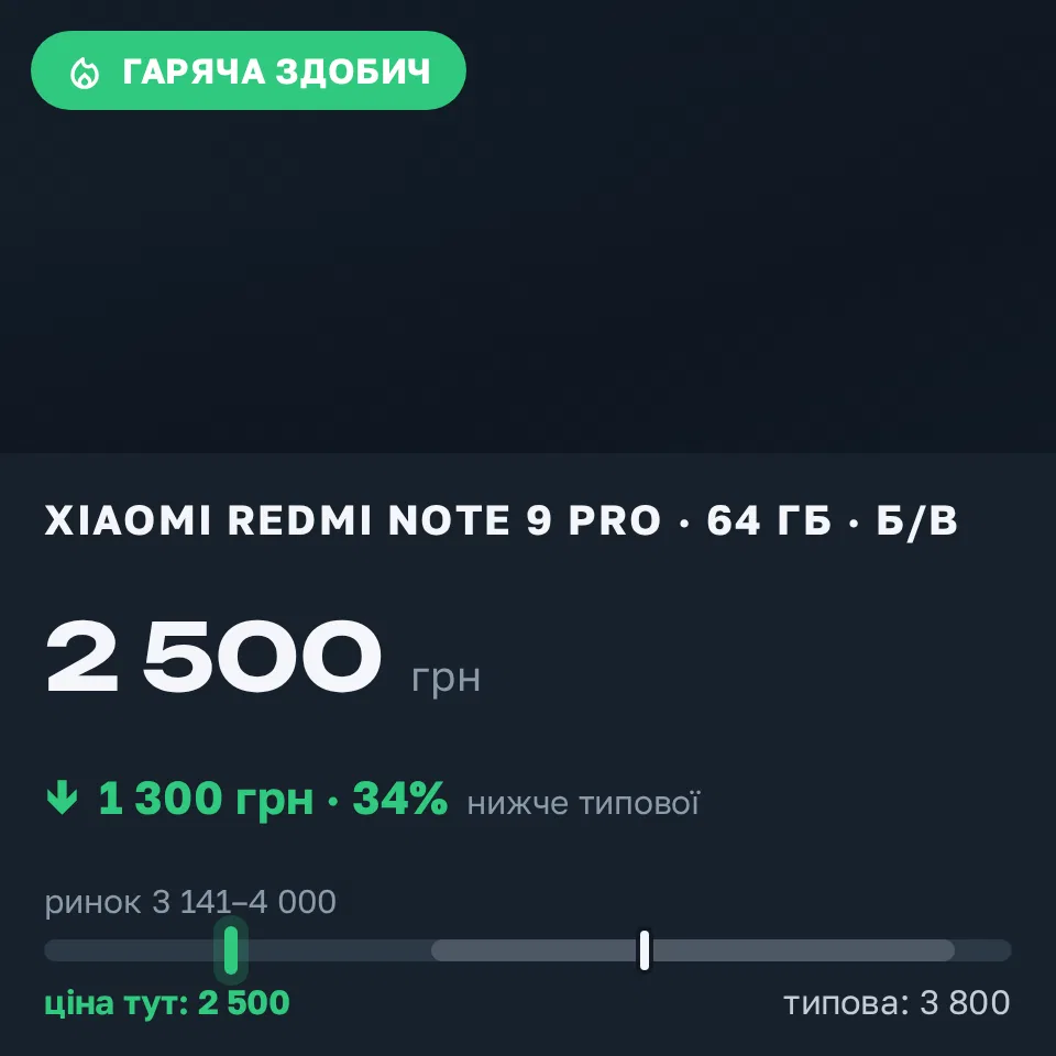 Знахідка Trofey: Redmi Note 9 Pro 64 ГБ б/у за 2 500 грн — на 1 300 грн (−34%) нижче ринку. Львів, 12.09 16:09.