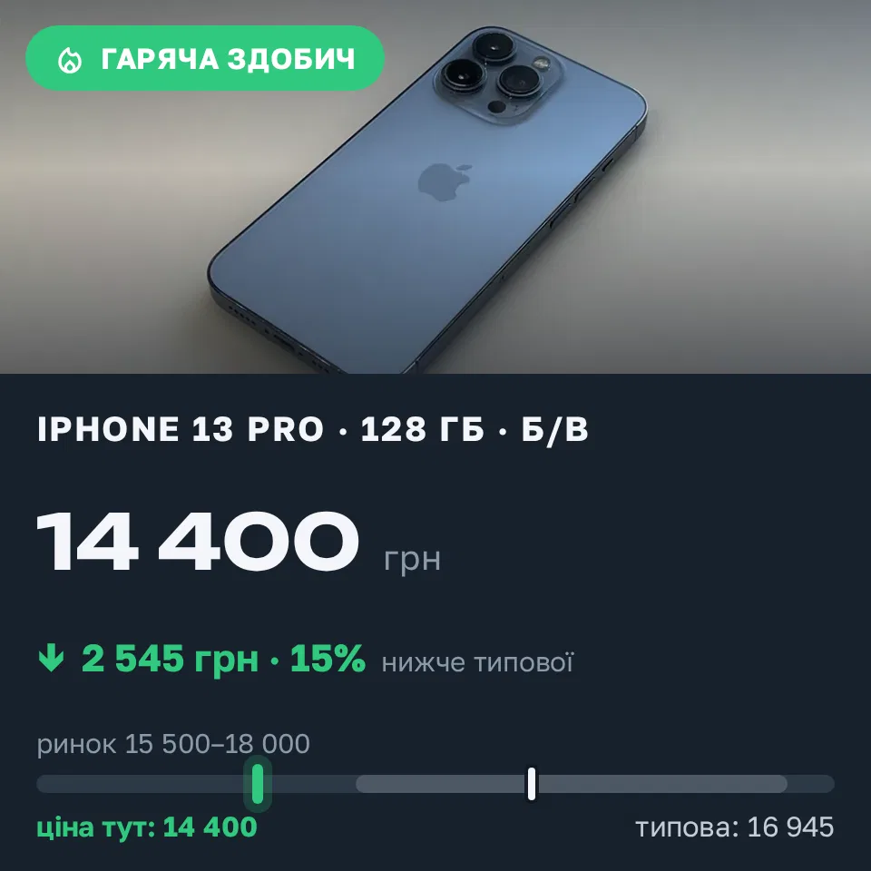 Знахідка Trofey: iPhone 13 Pro 128 ГБ б/у за 14 400 грн — на 2 545 грн (−15%) нижче ринку. Одеса, 12.09 16:12.