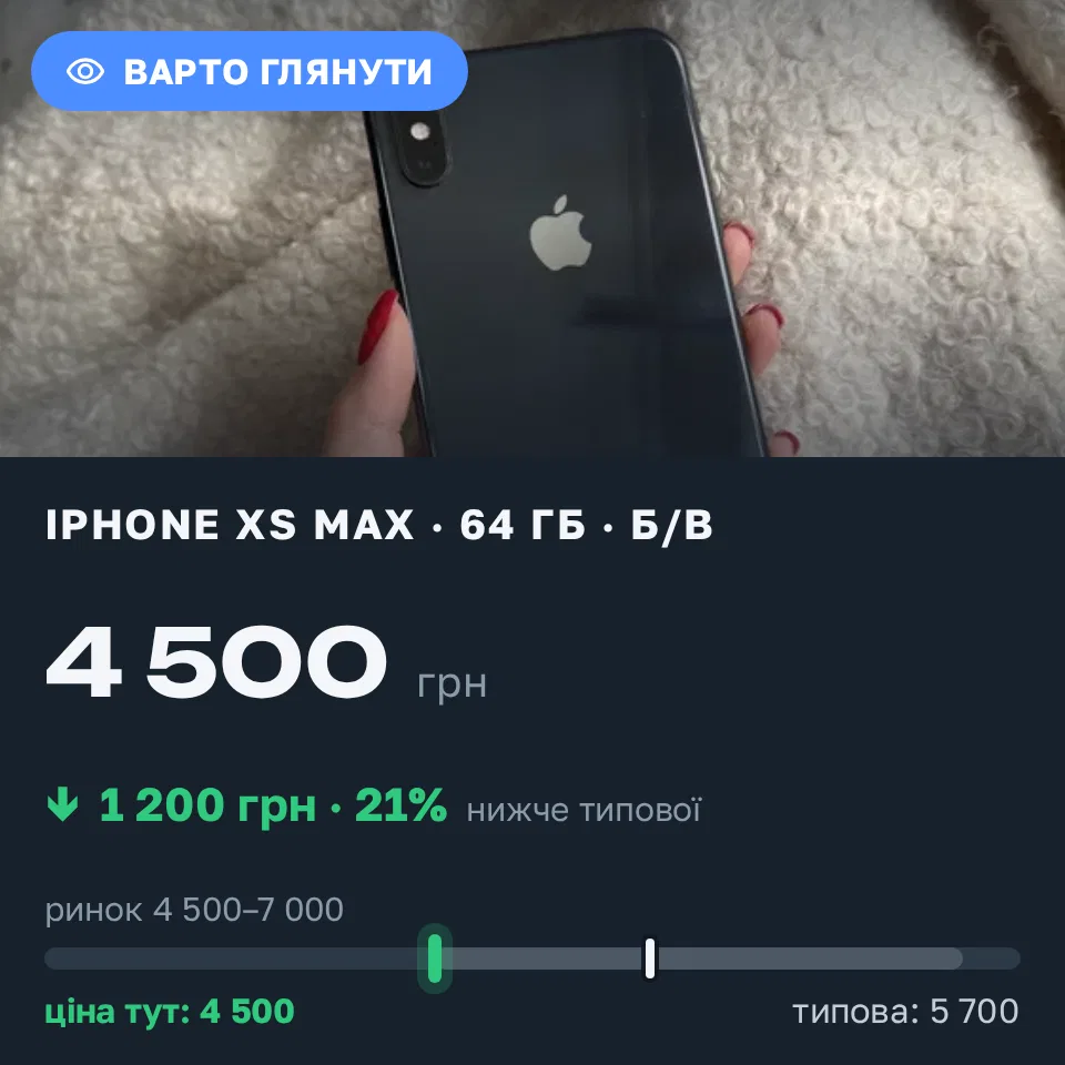 Знахідка Trofey: iPhone XS Max 64 ГБ б/у за 4 500 грн — на 1 200 грн (−21%) нижче ринку. Київ, 12.09 16:18.