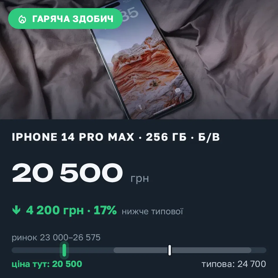 Знахідка Trofey: iPhone 14 Pro Max 256 ГБ б/у за 20 500 грн — на 4 200 грн (−17%) нижче ринку. Київ, 12.09 16:18.