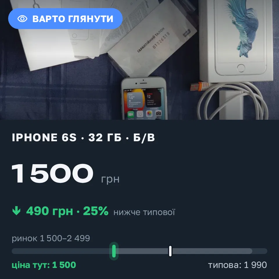 Знахідка Trofey: iPhone 6s 32 ГБ б/у за 1 500 грн — на 490 грн (−25%) нижче ринку. Євгенівка, 12.09 16:25.