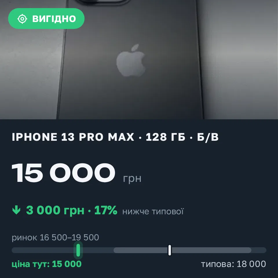 Знахідка Trofey: iPhone 13 Pro Max 128 ГБ б/у за 15 000 грн — на 3 000 грн (−17%) нижче ринку. Рівне, 12.09 16:27.