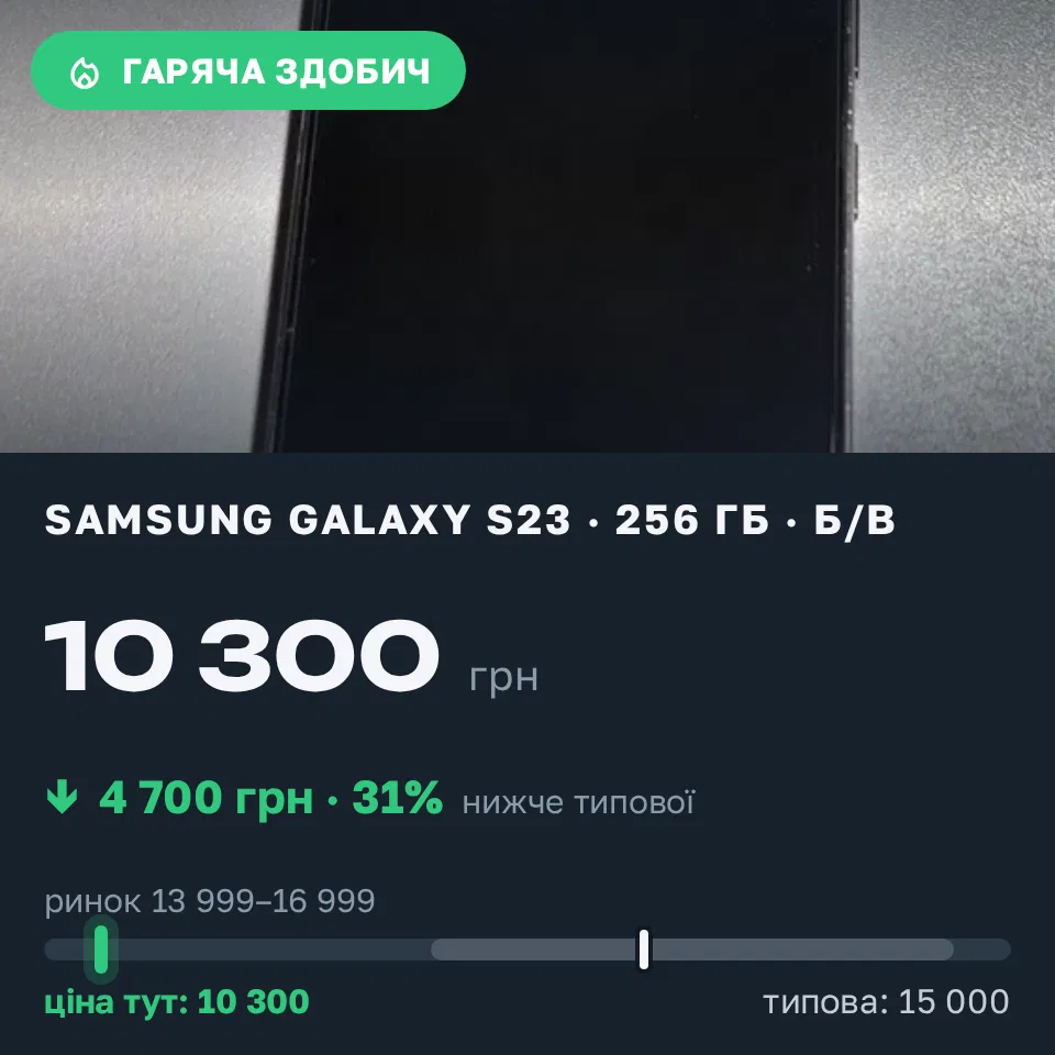 Знахідка Trofey: Galaxy S23 256 ГБ б/у за 10 300 грн — на 4 700 грн (−31%) нижче ринку. Глеваха, 12.09 16:33.