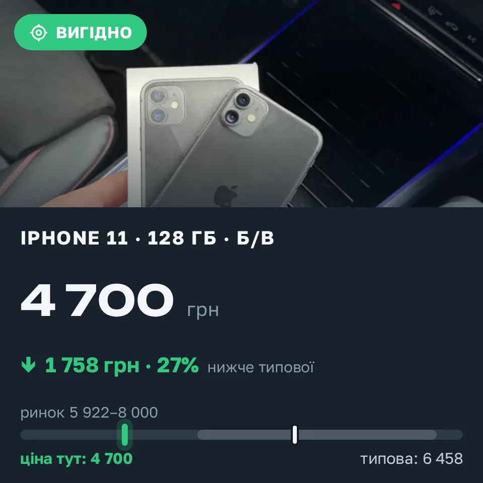 Знахідка Trofey: iPhone 11 128 ГБ б/у за 4 700 грн — на 2 294 грн (−27%) нижче ринку. Городок, 12.09 16:33.