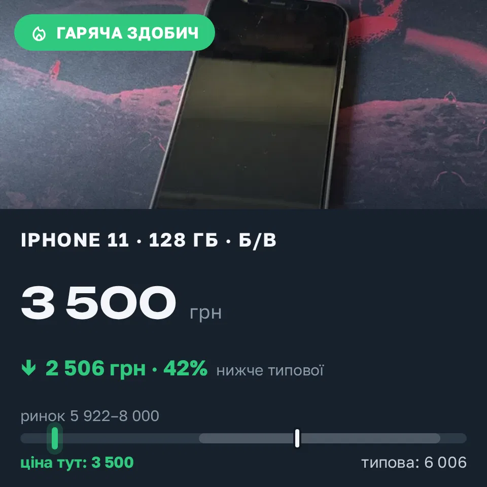 Знахідка Trofey: iPhone 11 128 ГБ б/у за 3 500 грн — на 3 494 грн (−42%) нижче ринку. Дніпро, 12.09 16:35.