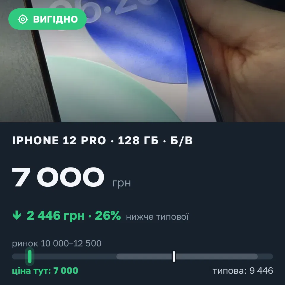 Знахідка Trofey: iPhone 12 Pro 128 ГБ б/у за 7 000 грн — на 4 000 грн (−26%) нижче ринку. Одеса, 12.09 16:37.