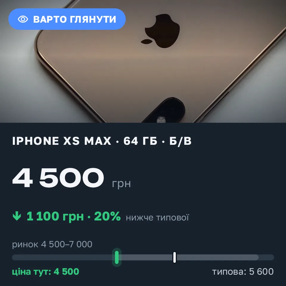 Знахідка Trofey: iPhone XS Max 64 ГБ б/у за 4 500 грн — на 1 100 грн (−20%) нижче ринку. Київ, 12.09 16:42.