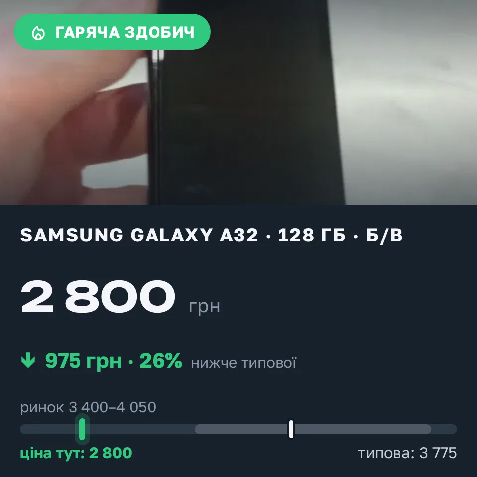 Знахідка Trofey: Galaxy A32 128 ГБ б/у за 2 800 грн — на 975 грн (−26%) нижче ринку. Заліське, 12.09 16:47.