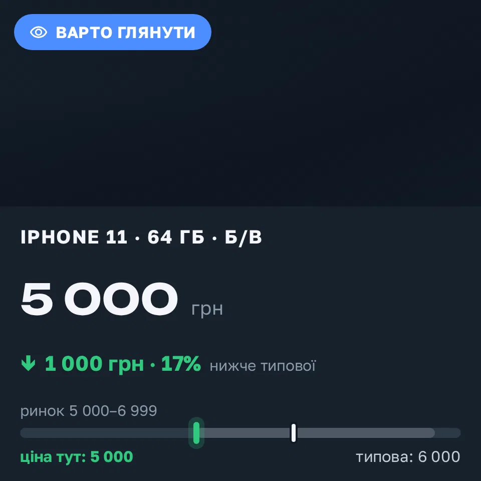 Знахідка Trofey: iPhone 11 64 ГБ б/у за 5 000 грн — на 1 000 грн (−17%) нижче ринку. Дніпро, 12.09 16:56.