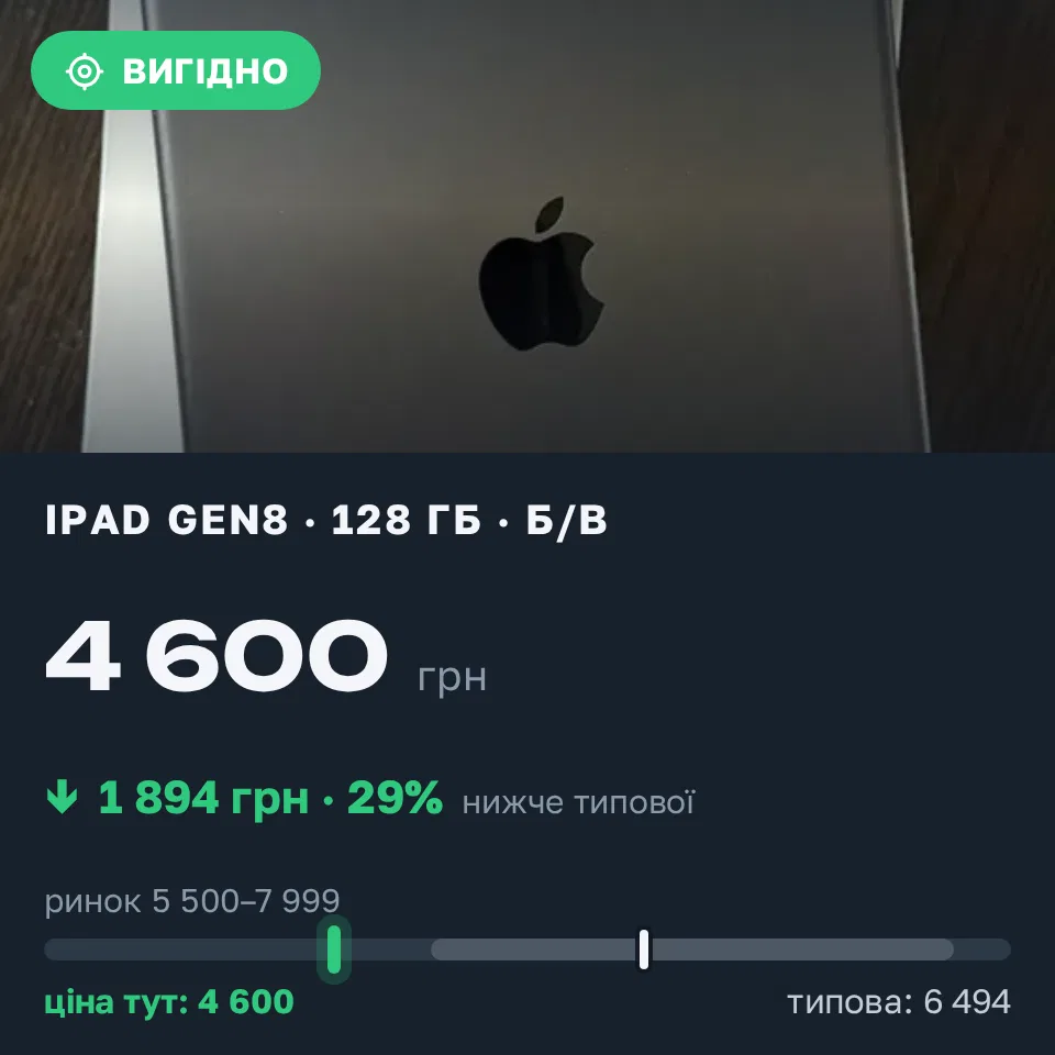Знахідка Trofey: iPad (8th generation) 128 ГБ б/у за 4 600 грн — на 1 894 грн (−29%) нижче ринку. Київ, 12.09 16:54.