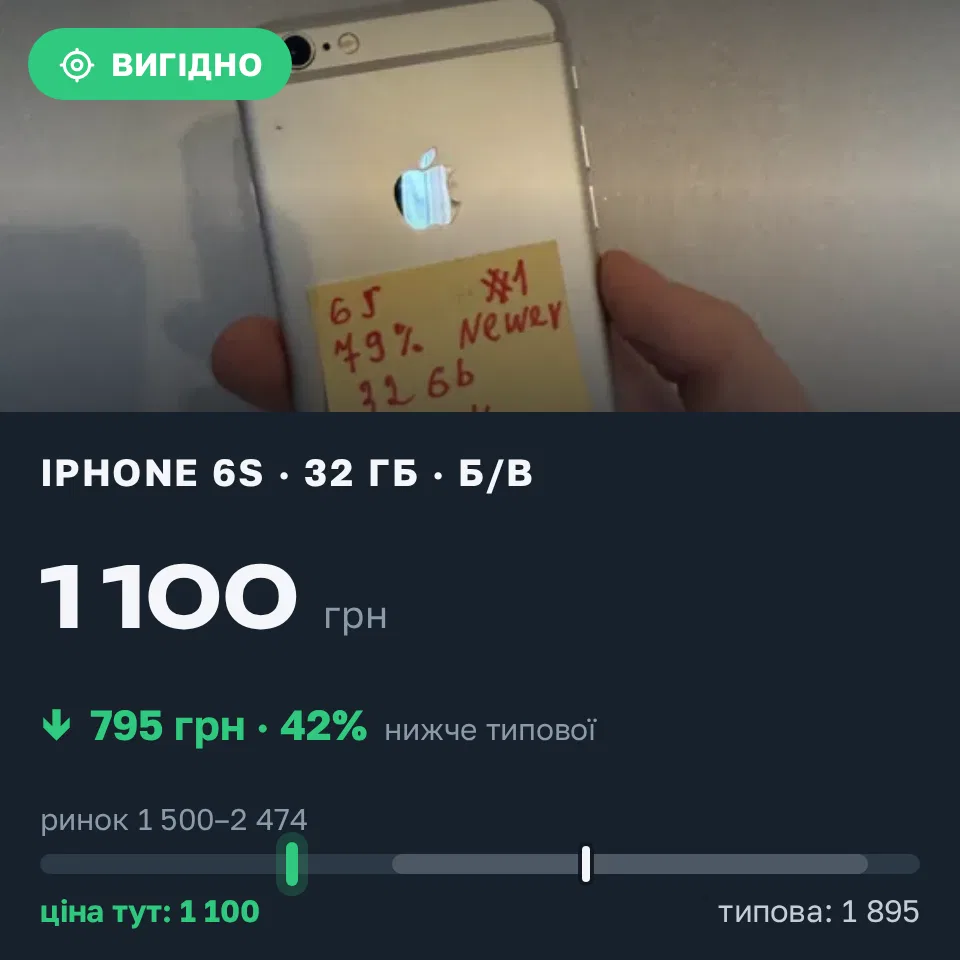 Знахідка Trofey: iPhone 6s 32 ГБ б/у за 1 100 грн — на 795 грн (−42%) нижче ринку. Київ, 12.09 17:02.
