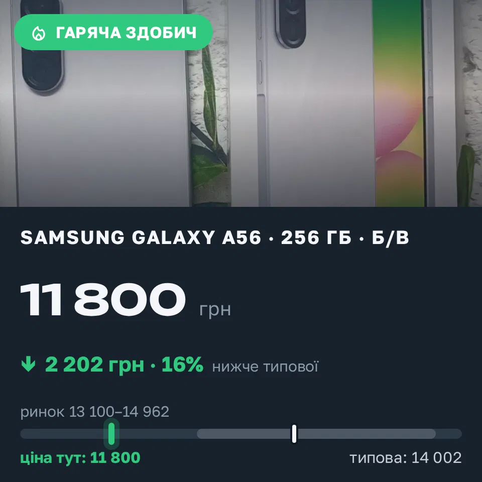 Знахідка Trofey: Galaxy A56 256 ГБ б/у за 11 800 грн — на 2 202 грн (−16%) нижче ринку. Київ, 12.09 17:04.