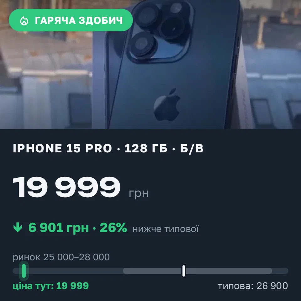 Знахідка Trofey: iPhone 15 Pro 128 ГБ б/у за 19 999 грн — на 6 901 грн (−26%) нижче ринку. Львів, 12.09 17:04.