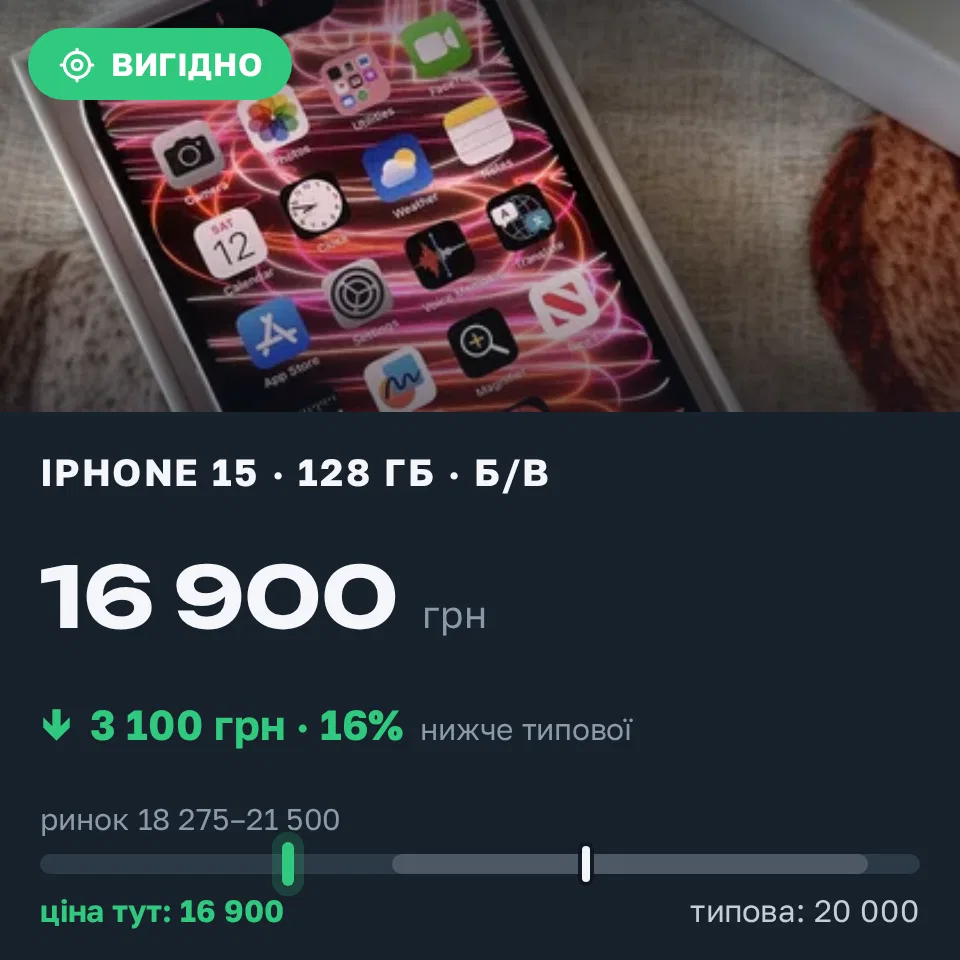 Знахідка Trofey: iPhone 15 128 ГБ б/у за 16 900 грн — на 3 100 грн (−16%) нижче ринку. Іванівка, 12.09 17:08.