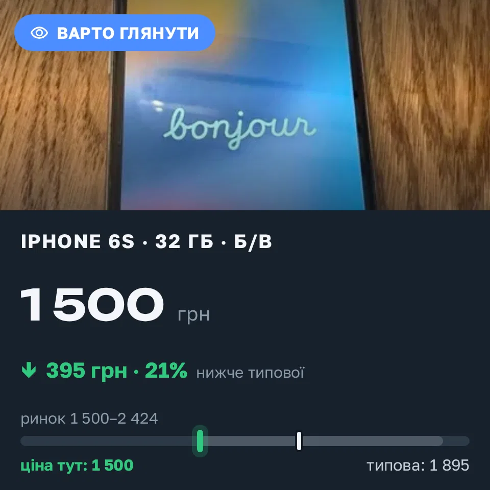 Знахідка Trofey: iPhone 6s 32 ГБ б/у за 1 500 грн — на 395 грн (−21%) нижче ринку. Київ, 12.09 17:21.