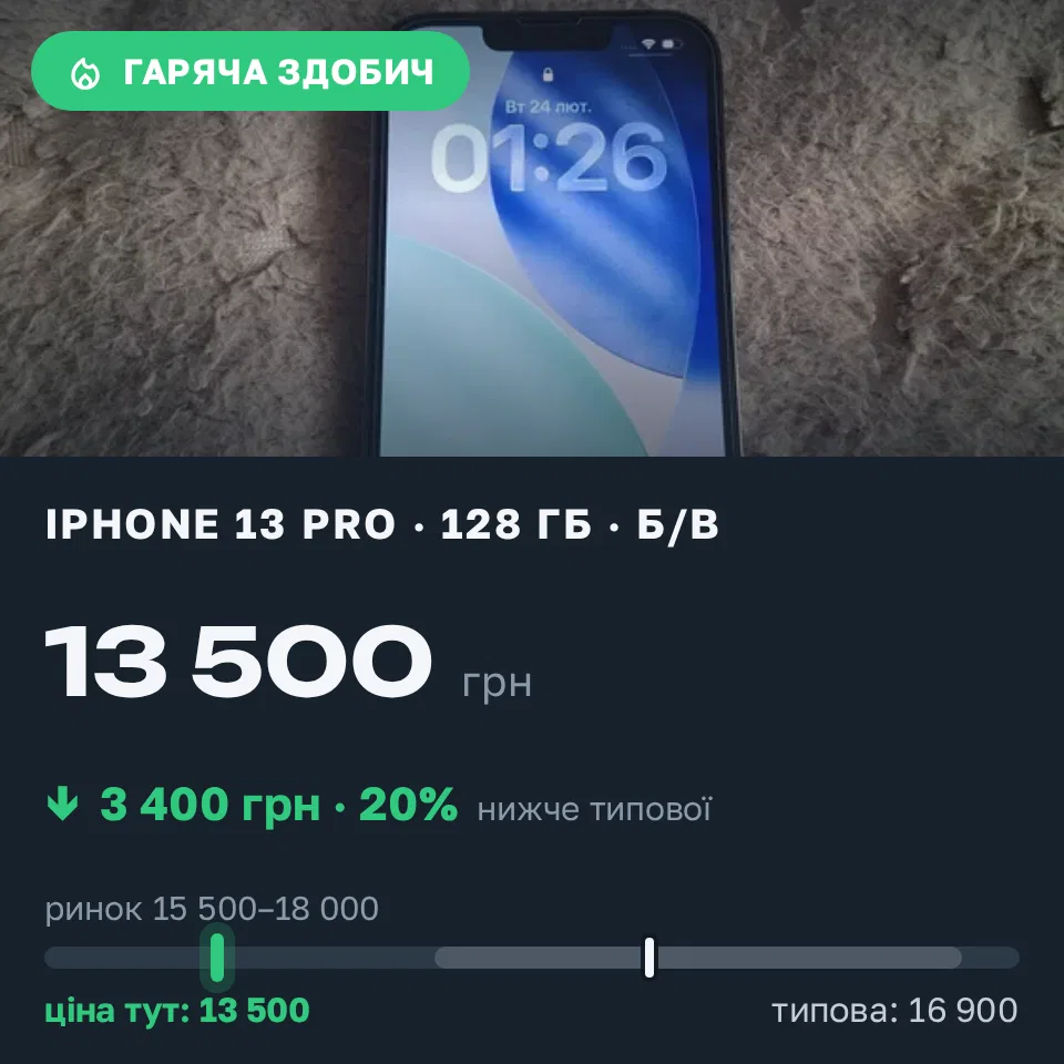 Знахідка Trofey: iPhone 13 Pro 128 ГБ б/у за 13 500 грн — на 3 400 грн (−20%) нижче ринку. Київ, 12.09 17:23.