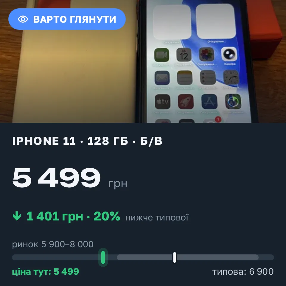 Знахідка Trofey: iPhone 11 128 ГБ б/у за 5 499 грн — на 1 401 грн (−20%) нижче ринку. Світловодськ, 12.09 17:29.