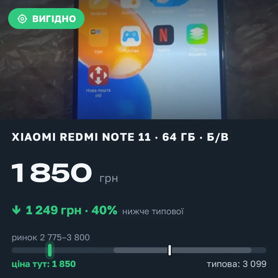 Знахідка Trofey: Redmi Note 11 64 ГБ б/у за 1 850 грн — на 1 249 грн (−40%) нижче ринку. Осташки, 12.09 17:35.