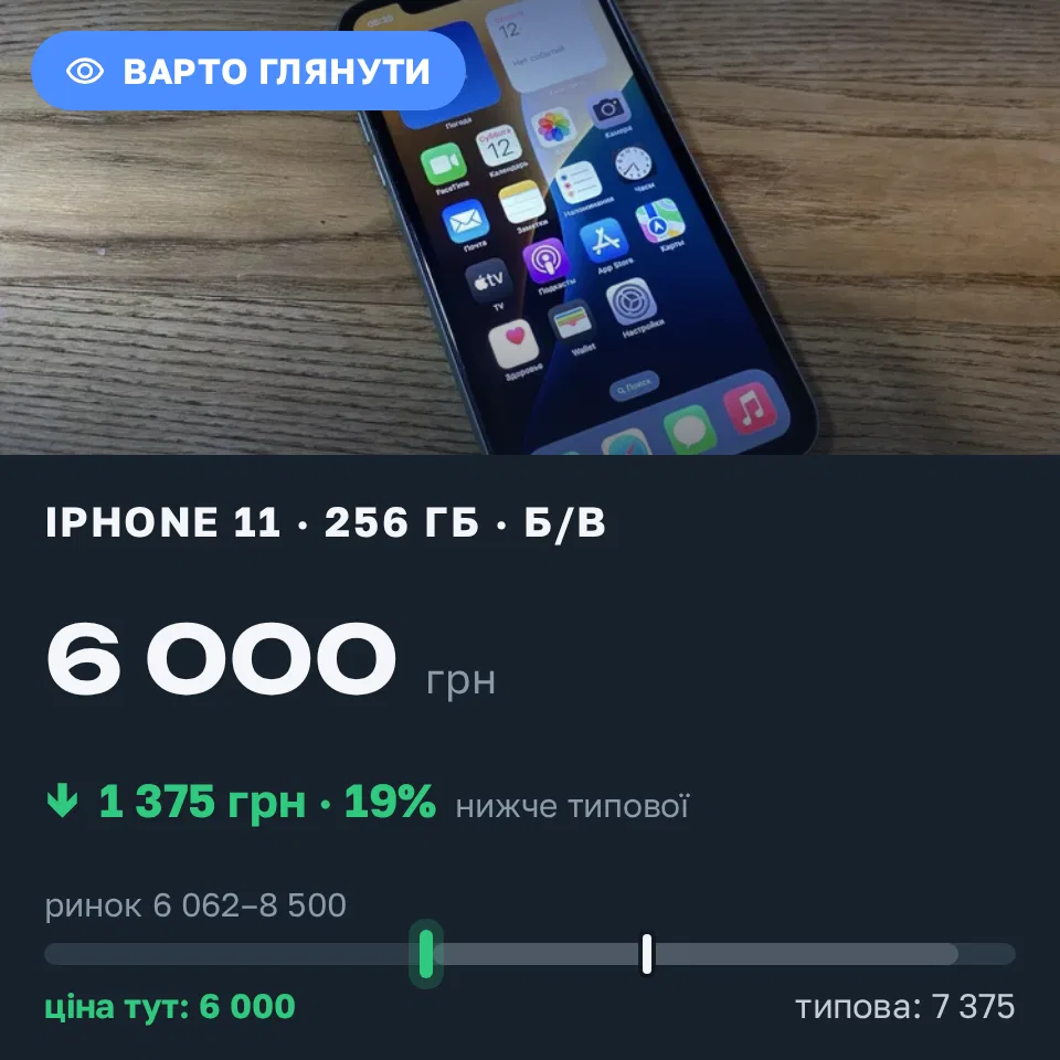 Знахідка Trofey: iPhone 11 256 ГБ б/у за 6 000 грн — на 1 375 грн (−19%) нижче ринку. Київ, 12.09 17:37.
