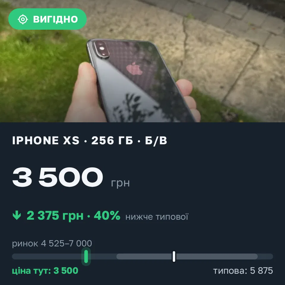 Знахідка Trofey: iPhone XS 256 ГБ б/у за 3 500 грн — на 2 375 грн (−40%) нижче ринку. Рівне, 12.09 17:44.