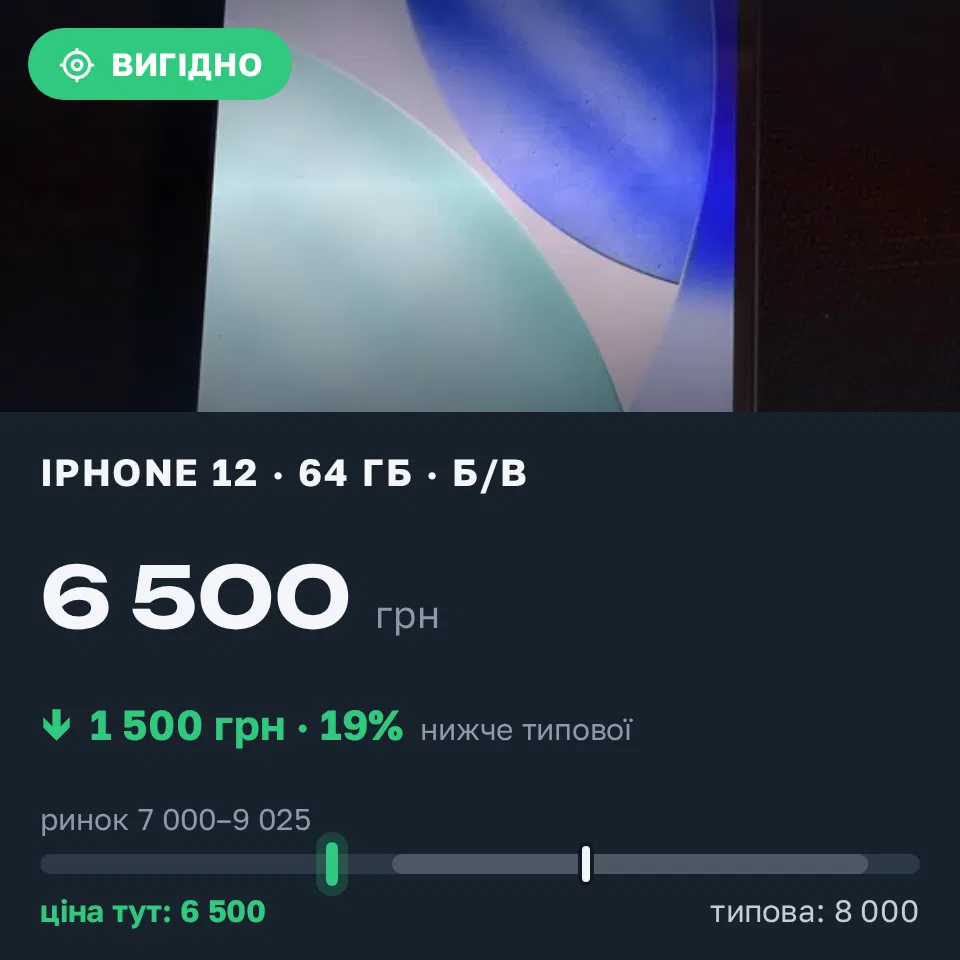 Знахідка Trofey: iPhone 12 64 ГБ б/у за 6 500 грн — на 1 500 грн (−19%) нижче ринку. Київ, 12.09 17:47.