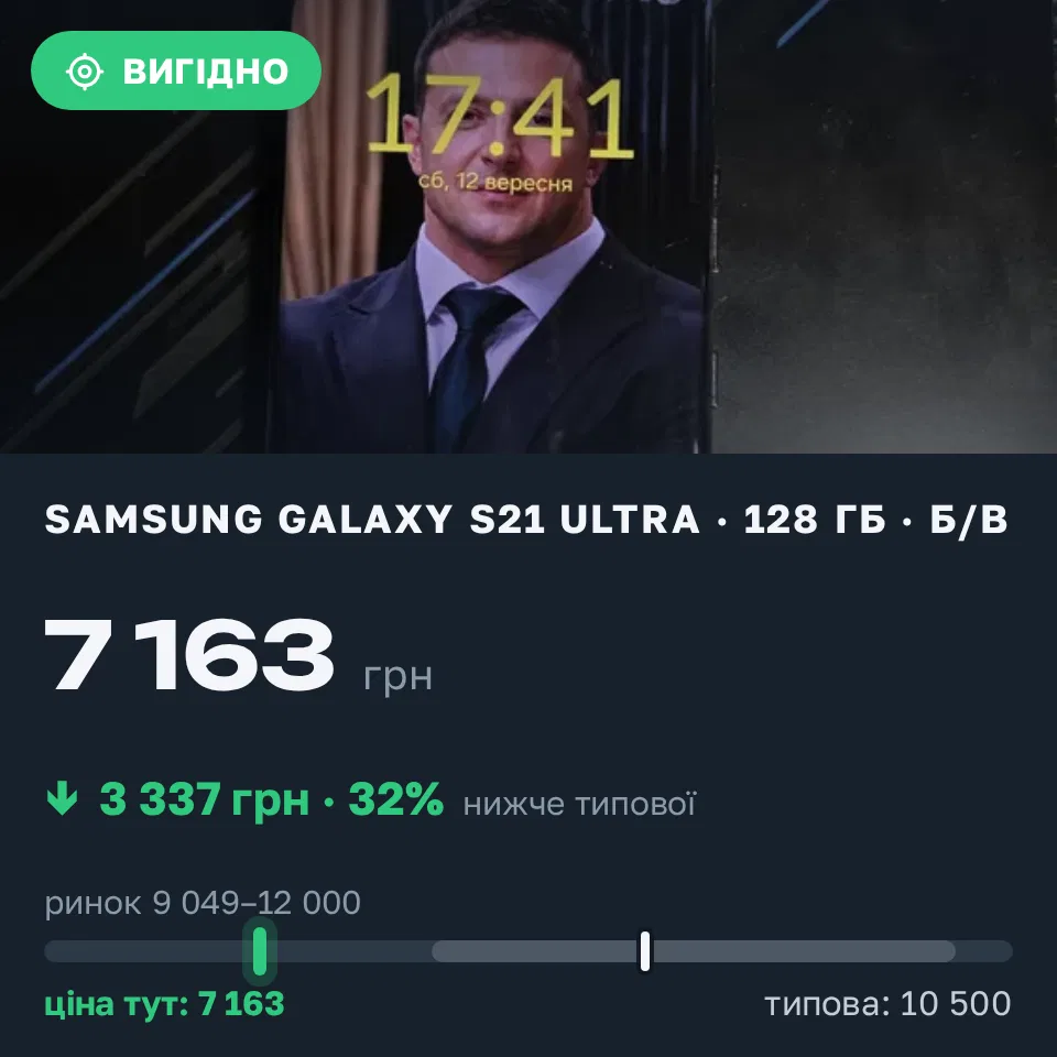 Знахідка Trofey: Galaxy S21 Ultra 128 ГБ б/у за 7 163 грн — на 3 337 грн (−32%) нижче ринку. Київ, 12.09 17:51.