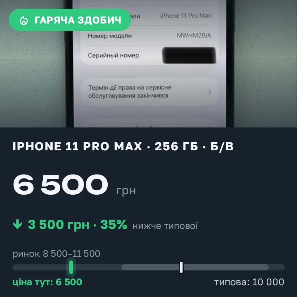 Знахідка Trofey: iPhone 11 Pro Max 256 ГБ б/у за 6 500 грн — на 3 500 грн (−35%) нижче ринку. Київ, 12.09 17:51.