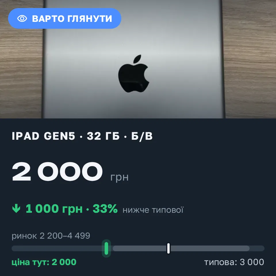 Знахідка Trofey: iPad (5th generation) 32 ГБ б/у за 2 000 грн — на 1 000 грн (−33%) нижче ринку. Одеса, 12.09 17:54.
