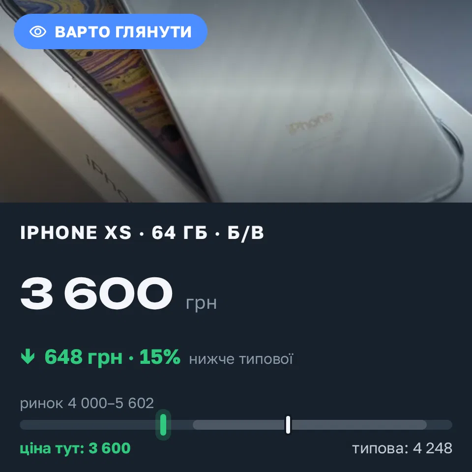 Знахідка Trofey: iPhone XS 64 ГБ б/у за 3 600 грн — на 1 000 грн (−15%) нижче ринку. Вишгород, 12.09 17:56.
