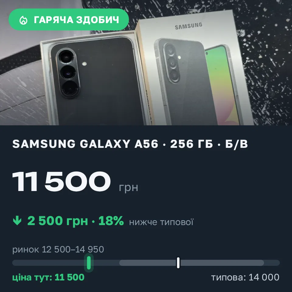 Знахідка Trofey: Galaxy A56 256 ГБ б/у за 11 500 грн — на 2 500 грн (−18%) нижче ринку. Івано-Франківськ, 12.09 18:02.