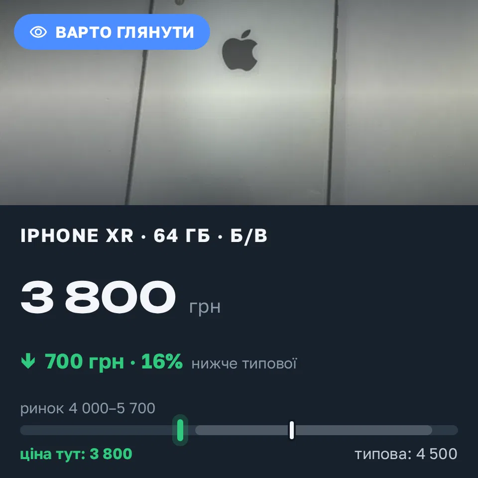 Знахідка Trofey: iPhone XR 64 ГБ б/у за 3 800 грн — на 700 грн (−16%) нижче ринку. Маяки, 12.09 18:02.