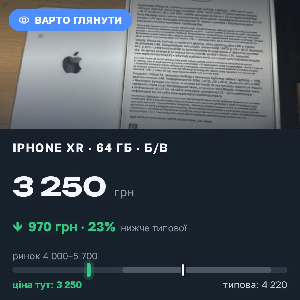Знахідка Trofey: iPhone XR 64 ГБ б/у за 3 250 грн — на 1 250 грн (−23%) нижче ринку. Київ, 12.09 18:07.