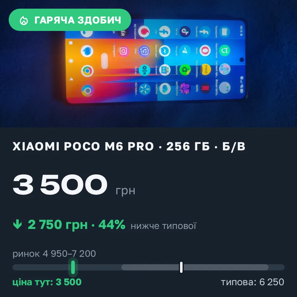 Знахідка Trofey: Poco M6 Pro 256 ГБ б/у за 3 500 грн — на 2 750 грн (−44%) нижче ринку. Борівка, 12.09 18:17.