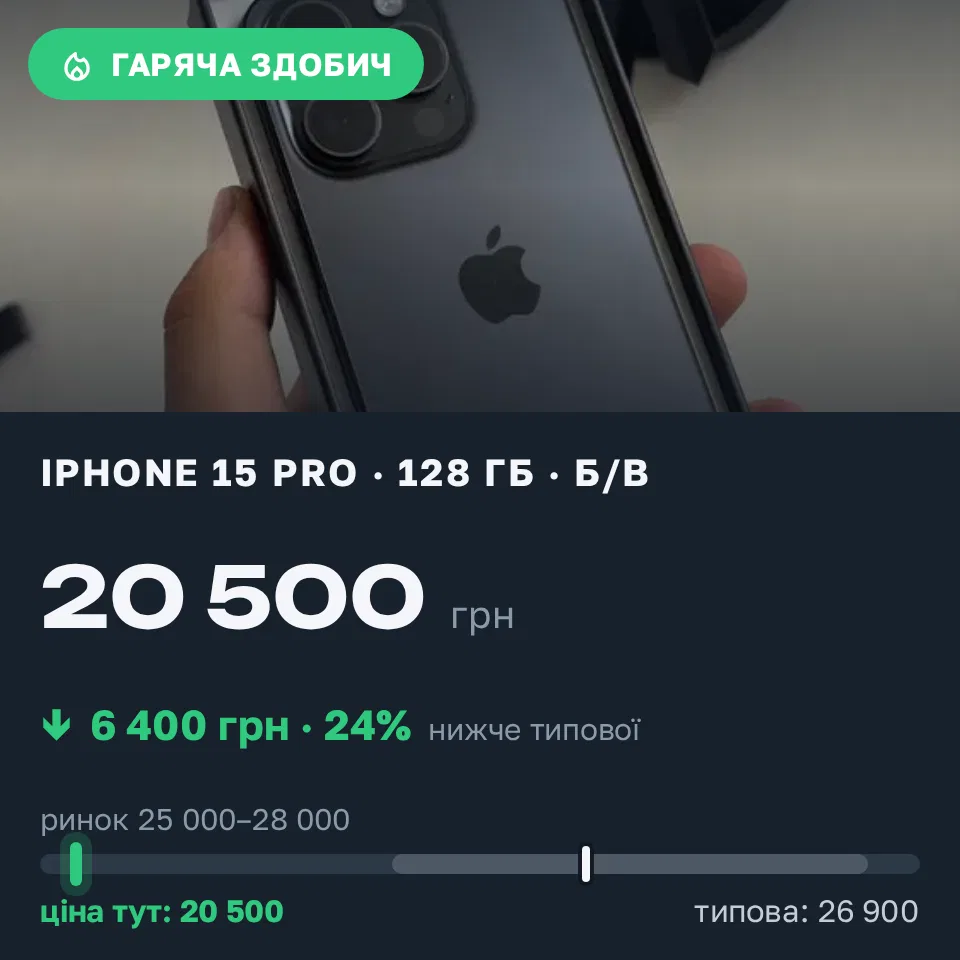 Знахідка Trofey: iPhone 15 Pro 128 ГБ б/у за 20 500 грн — на 6 400 грн (−24%) нижче ринку. Львів, 12.09 18:17.