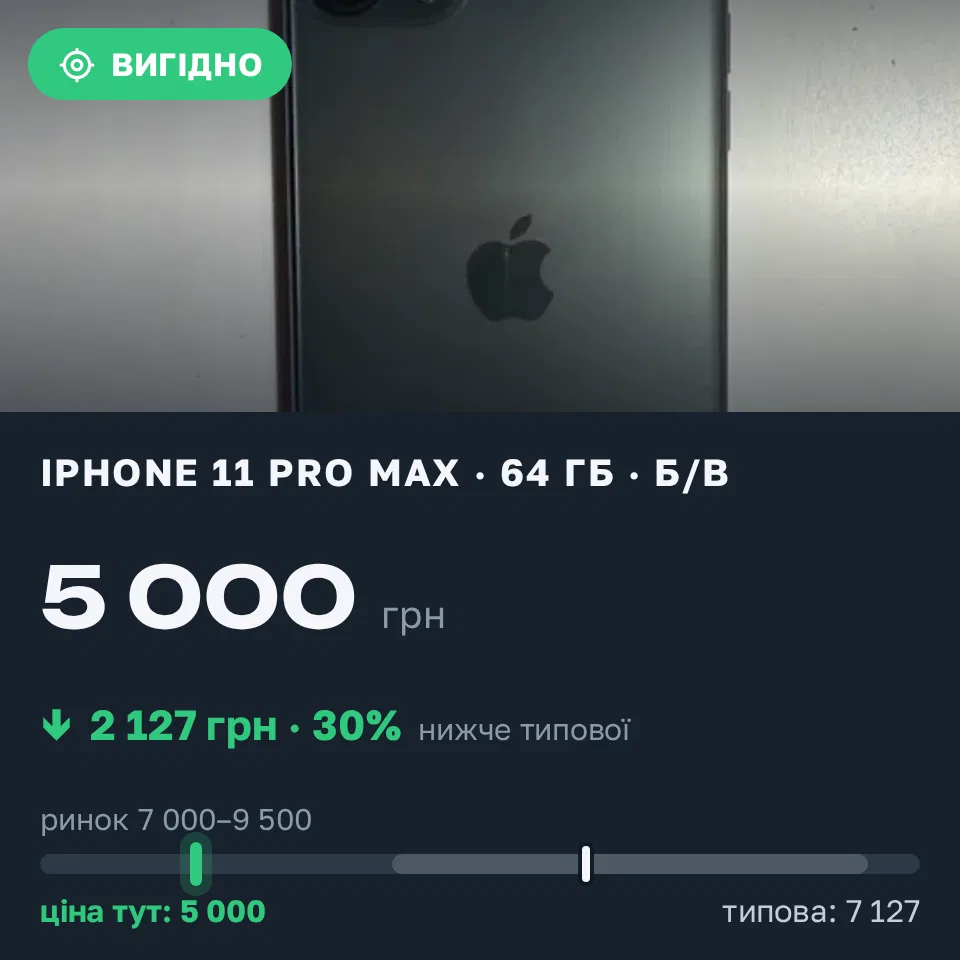 Знахідка Trofey: iPhone 11 Pro Max 64 ГБ б/у за 5 000 грн — на 3 300 грн (−30%) нижче ринку. Відродження, 12.09 18:29.