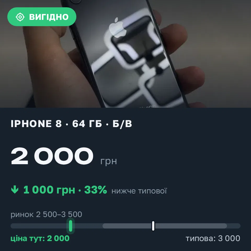 Знахідка Trofey: iPhone 8 64 ГБ б/у за 2 000 грн — на 1 000 грн (−33%) нижче ринку. Львів, 12.09 18:34.