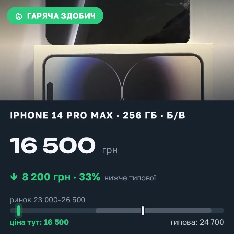 Знахідка Trofey: iPhone 14 Pro Max 256 ГБ б/у за 16 500 грн — на 8 200 грн (−33%) нижче ринку. Київ, 12.09 18:51.