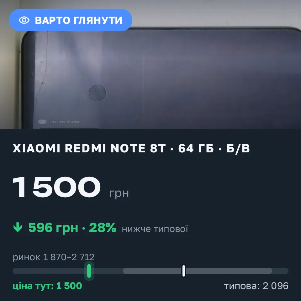 Знахідка Trofey: Redmi Note 8T 64 ГБ б/у за 1 500 грн — на 900 грн (−28%) нижче ринку. Холоднянське, 12.09 18:51.