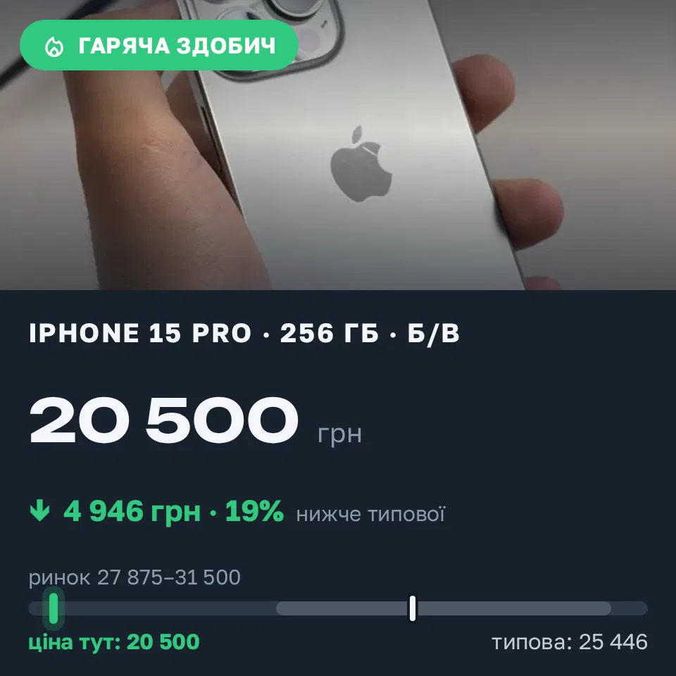 Знахідка Trofey: iPhone 15 Pro 256 ГБ б/у за 20 500 грн — на 8 900 грн (−19%) нижче ринку. Львів, 12.09 19:00.