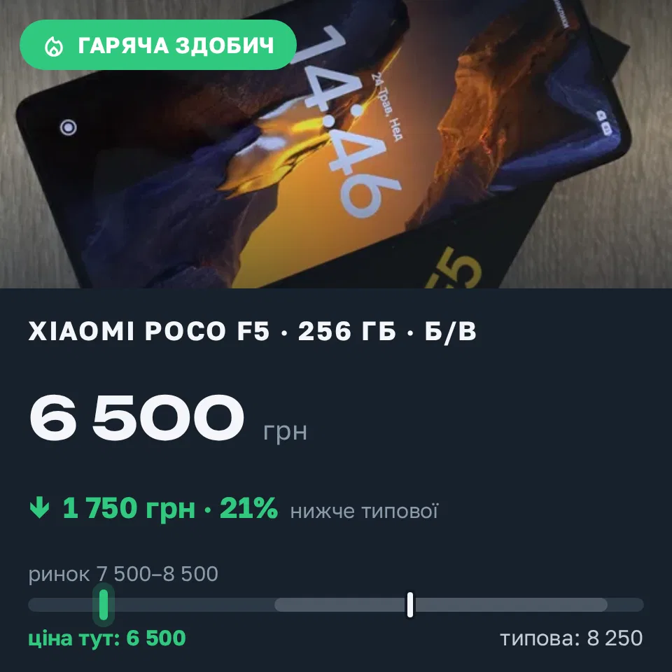 Знахідка Trofey: Poco F5 256 ГБ б/у за 6 500 грн — на 1 750 грн (−21%) нижче ринку. Івано-Франківськ, 12.09 19:07.