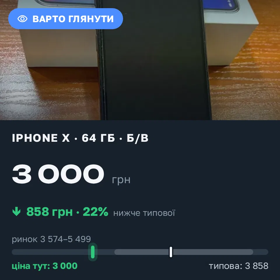 Знахідка Trofey: iPhone X 64 ГБ б/у за 3 000 грн — на 1 500 грн (−22%) нижче ринку. Зимна Вода, 12.09 19:09.
