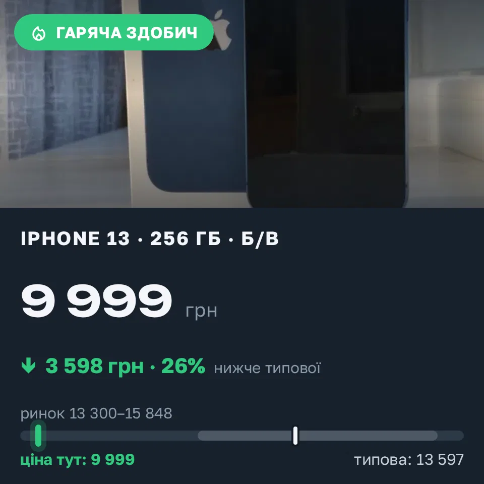 Знахідка Trofey: iPhone 13 256 ГБ б/у за 9 999 грн — на 4 501 грн (−27%) нижче ринку. Кропивницький, 12.09 19:19.