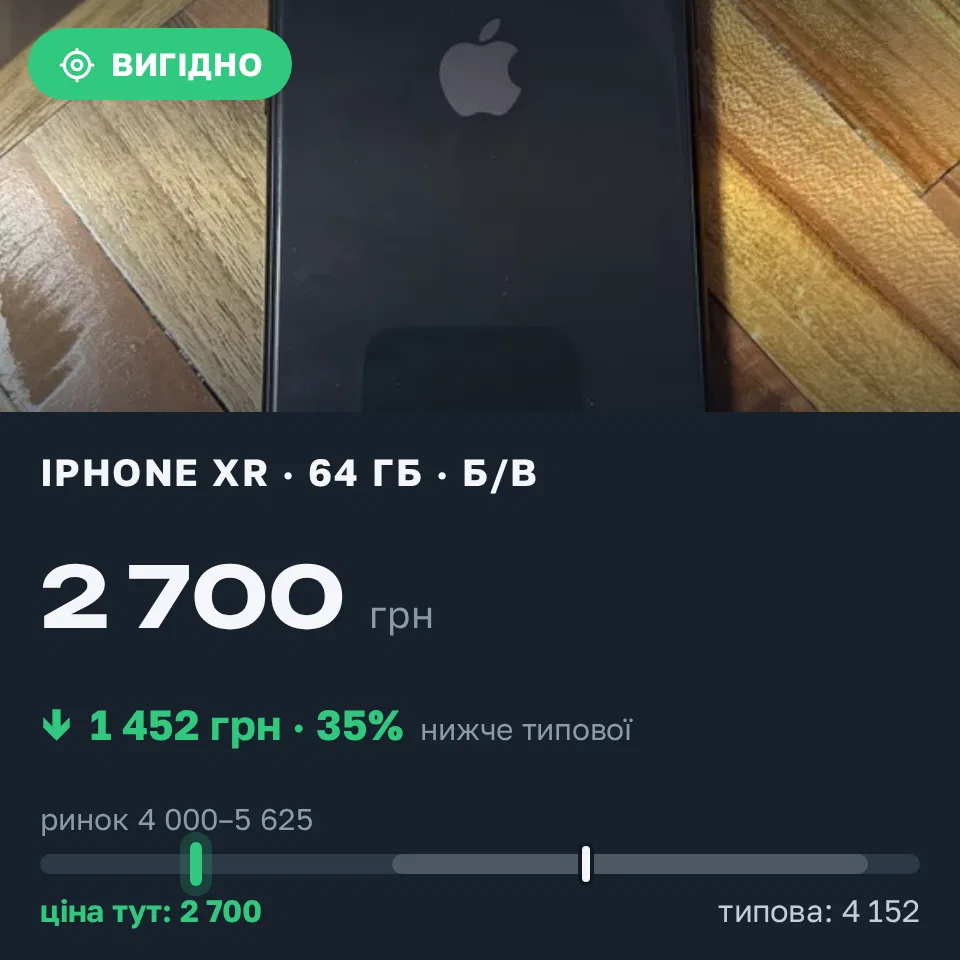 Знахідка Trofey: iPhone XR 64 ГБ б/у за 2 700 грн — на 1 800 грн (−35%) нижче ринку. Снятин, 12.09 19:22.