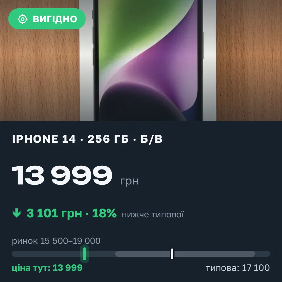 Знахідка Trofey: iPhone 14 256 ГБ б/у за 13 999 грн — на 3 101 грн (−18%) нижче ринку. Київ, 12.09 19:24.